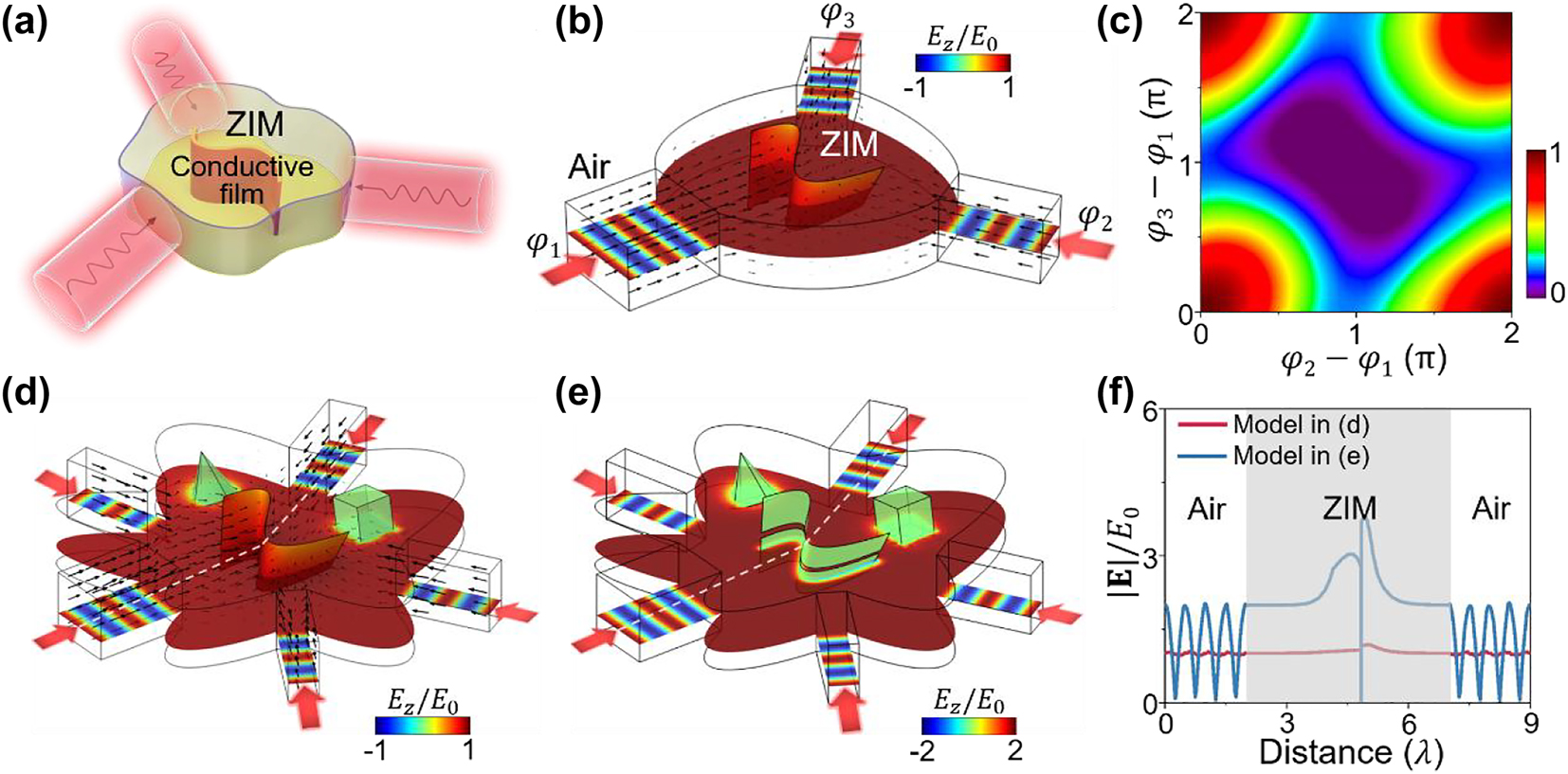 Figure 4: 
Connectivity-controlled geometry-invariant multichannel CPA. (a) Schematic graph of a three-channel CPA model consisting of an irregular 3D ZIM embedded with a curved conductive film. (b) Simulated E
z
/E0 (color) and time-averaged energy flux (arrows) for the three-channel model with R
s
 = 0.9Z0. (c) Absorptance as a function of the phase differences among the three channels in (b). [(d) and (e)] Simulated E
z
/E0 (color) and time-averaged energy flux (arrows) in a five-channel model when additional two defects are embedded inside the ZIM. The curved conductive film connects upper and lower PEC plates in (d), but is cut to create a gap of 0.1λ0 in (e). (f) Simulated |E|/E0 along the white dashed lines in the models in (d) and (e).
