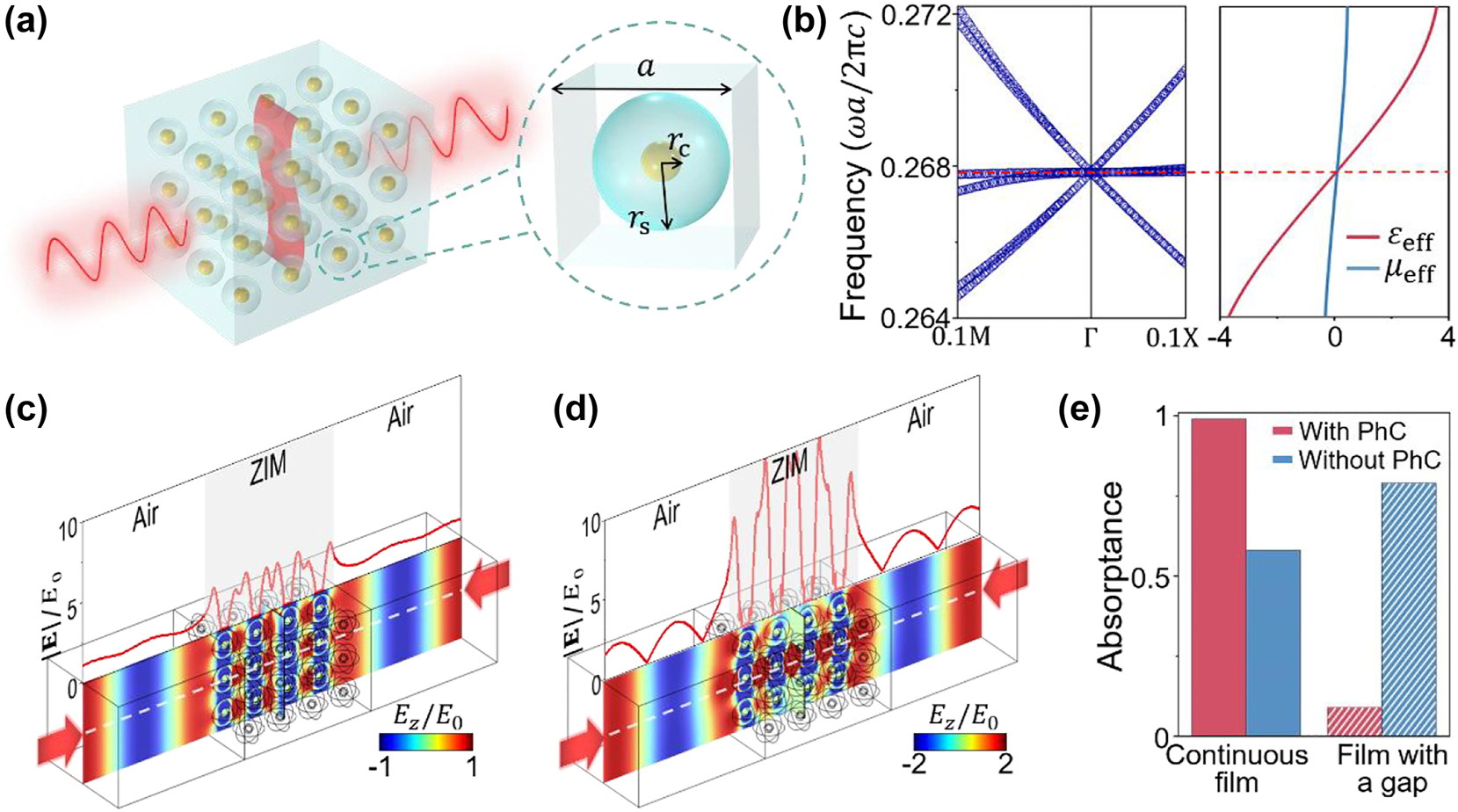 Figure 5: 
Practical implementation based on 3D PhCs. (a) A practical implementation a two-channel CPA using a 3D PhC-based ZIM. The PhC is composed of a simple cubic lattice of core–shell spheres. (b) Band structure of the PhC and its effective parameters ɛeff and μeff nearby the Dirac-point frequency. [(c) and (d)] Simulated E
z
/E0 (color) and |E|/E0 (red line) along the white dashed line under illumination of two counter-propagating waves. In (c), a strip of conductive film connecting the upper and lower boundaries is placed inside the PhC. In (d) the conductive film is cut to create a gap of a. (e) Absorptance for the models in (c) and (d) in the presence or absence of the PhC.
