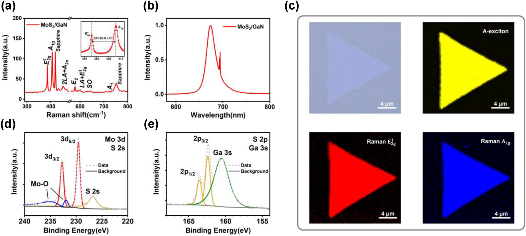 Figure 2:
The composition and quality characterizations of the MoS2/GaN heterostructures. (a, b) Raman (a) and photoluminescence (b) spectra of monolayer MoS2 grown on GaN, respectively. The inset in (a) is a close-up view for the characteristic Raman modes of MoS2. (c) Optical microscopy image, PL intensity mapping for A-exciton, and Raman intensity mapping for
E
2
g
1
${E}_{2\text{g}}^{1}$
and A
1g peak of a representative MoS2 single crystal. (d, e) Core level XPS spectra and peak fits from (d) Mo 3d and (e) S 2p regions for the MoS2/GaN heterostructure. Components from S 2s (MoS2) and Mo 3d (MoS2 and MoO
x
), together with S 2p doublet (MoS2) and Ga 3s (GaN) are shown in (d) and (e), respectively.