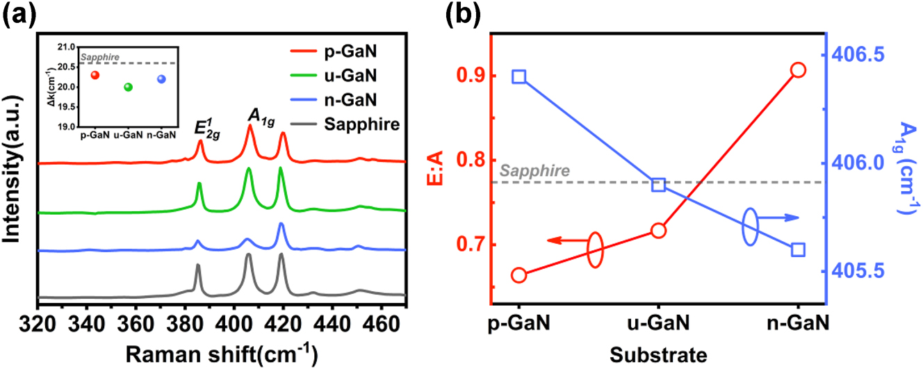 Figure 3:
Effect of the differently doped GaN on the Raman modes of monolayer MoS2. (a) Raman spectra of monolayer MoS2 nanosheets on differently doped GaN and Sapphire. Inset is the frequency difference (Δk) between
E
2
g
1
${E}_{2\text{g}}^{1}$
and A
1g modes of all samples. (b) Intensity ratio of the
E
2
g
1
${E}_{2\text{g}}^{1}$
and A
1g peak and the frequency of the A
1g mode as a function of the doping type of GaN.
