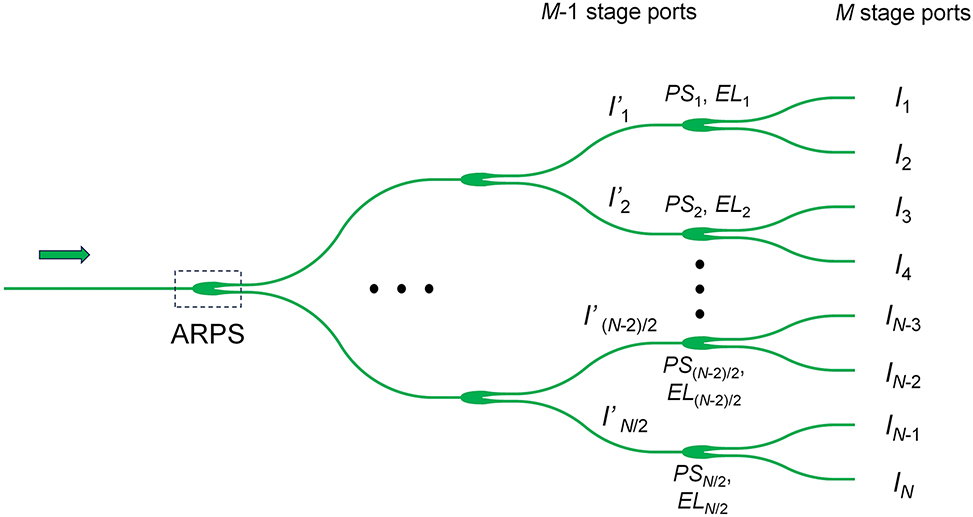 Figure 2:
Schematic of the beam splitter tree.