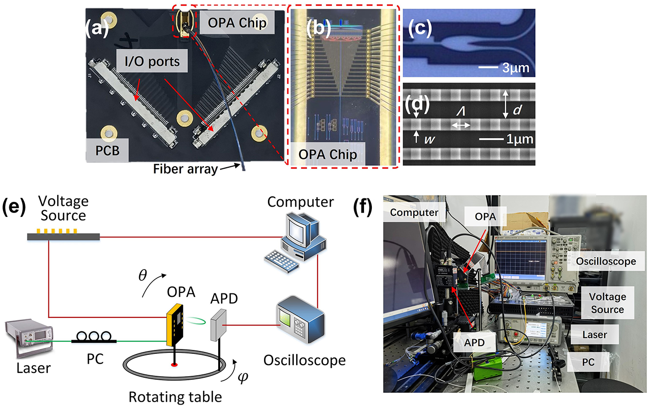 Figure 3:
Optical microscopy images of (a) the packaged chip, (b) the fabricated OPA chip, and (c) ARPS; (d) SEM image of grating antennas; (e) schematic and (f) picture of the far-field measurement setup.