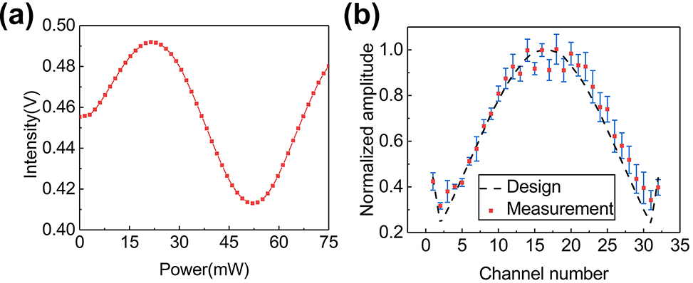 Figure 4:
Measurement results of amplitude distribution. (a) Measured light intensity varies with different power applied on the phase shifter of the 15th channel; (b) measured amplitude distribution of the fabricated 32-channel OPA.