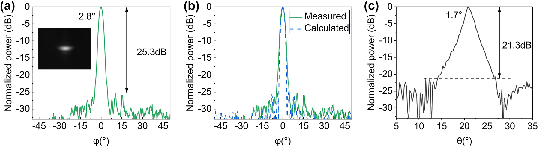 Figure 5:
Measurement results of far-field distribution in orthogonal directions. (a) The measured far-field distribution in the azimuthal (ϕ) direction; (b) the measured far-field distribution as well as the far-field distribution calculated according to the measured amplitude distribution; (c) the measured far-field distribution in polar (θ) direction at 1550 nm wavelength. The inset in (a) is the corresponding far-field image.
