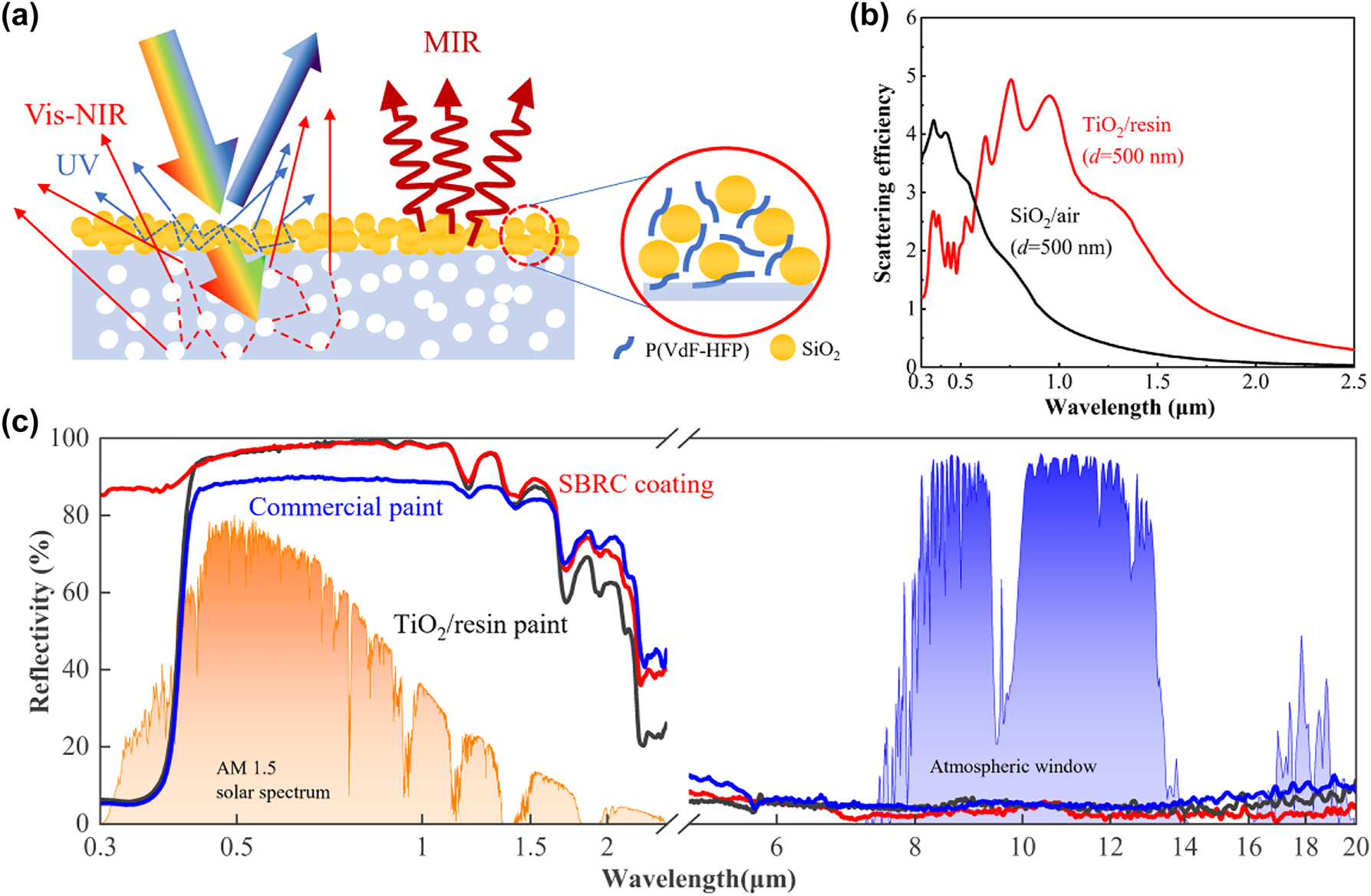 Figure 3: 
Optical properties of the SBRC coating. (a) Schematic of the scattering and thermal emission principle. The bottom TiO2/resin paint contributes to solar reflection in the visible and near-infrared bands, while the top masking layer is responsible for the synergistic solar reflection, especially in the ultraviolet band. Thermal emission is contributed by the combined emission of SiO2, P(VdF-HFP), and acrylic resin. (b) Scattering efficiency of TiO2 and SiO2 particles with an optimized size of 500 nm, the reflection of the bottom and top layer of the SBRC coating can synergistically reflect incident light. (c) Spectral reflectivity of the SBRC coating, TiO2/resin paint, and commercial paint from ultraviolet to the mid-infrared band, with AM1.5 solar spectrum and transmittance of atmospheric window plotted as references.
