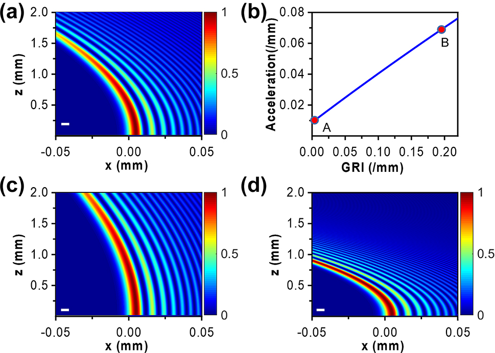 Figure 2: 
The propagation trajectories of Airy beams in air (a) and in LCs (b–d) with the GRI. (b) The theoretically calculated acceleration of the Airy beam as a function of the GRI. The corresponding accelerations are 0.0203/mm (in air), 0.0088/mm [in LCs with GRI of 0/mm, corresponding to dot A in (b)], and 0.0714/mm [in LCs with GRI of 0.2037/mm, corresponding to dot B in (b)]. The scale factor x0 = 5 µm of Airy beams was used for calculation.
