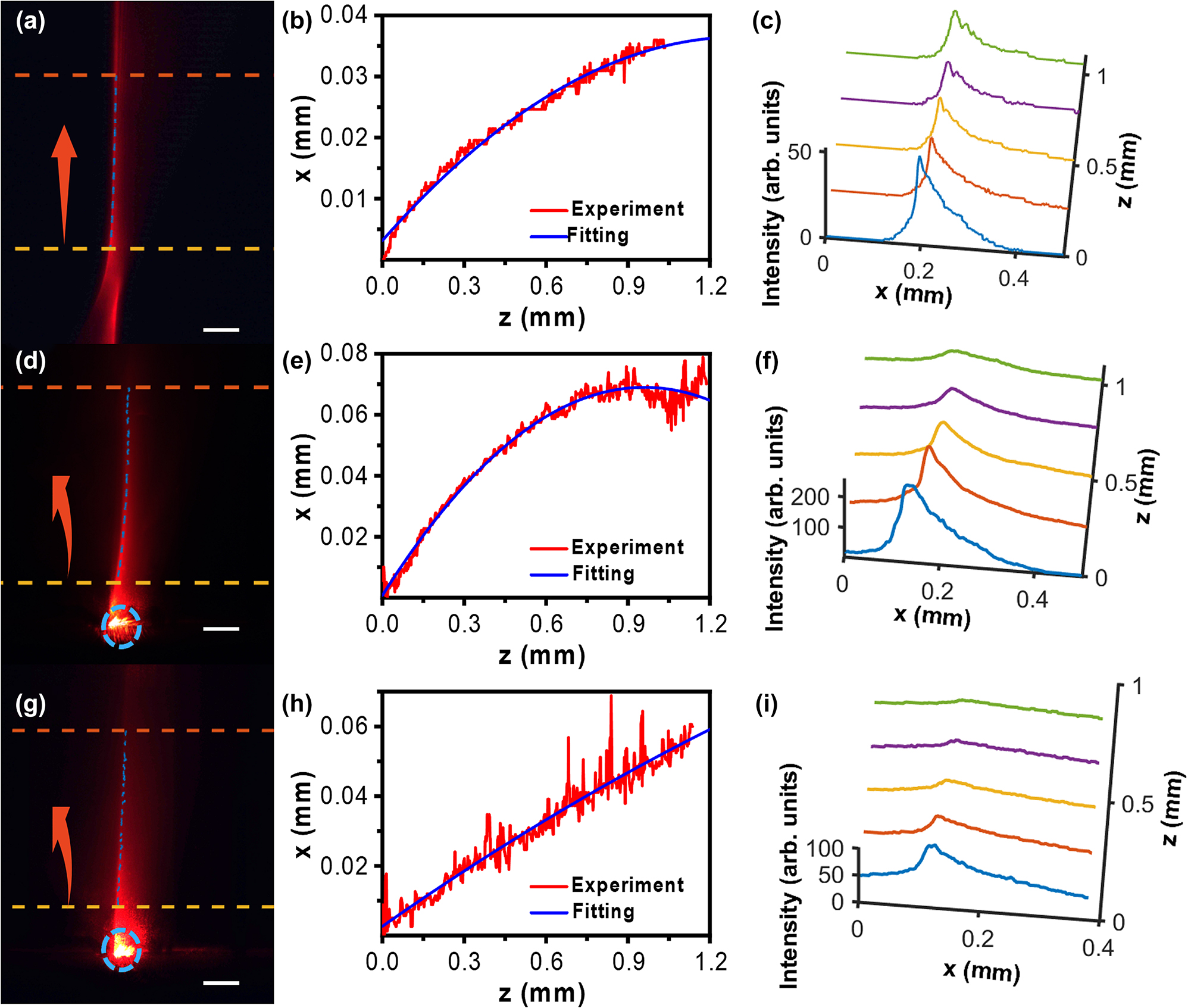 Figure 7:
The propagation properties of Airy beams in air (a–c), and in LCs with GRI (d–f) and without GRI (g–i) including the images in x–z plane (a, d, g), the trajectory curves with both experimental measurement and numerical fitting (b, e, h), and cross-sectional intensity profiles at different propagation distances (c, f, i). The GRI inside the LC cell was 0.2037/mm. The GRI inside the LC cell is erased by applying a high enough voltage, resulting in the uniform ordinary index of LC (E7, n0 = 1.52) for the incident beam. Red arrows indicate the beam propagation direction. Blue circles label the starting point of beam coupling. Scale bar in (a, d, and g): 0.3 mm.