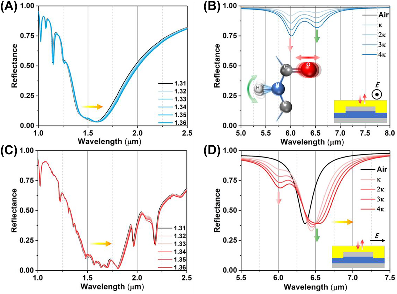 Figure 3:
The numerical reflection spectra with functional protein coating. The reflectance in near infrared (A) and mid infrared (B), the schematic inset illustrates the plasmonic internal reflection measurement configuration under the S polarization. The reflectance in near infrared (C) and mid infrared (D). The schematic inset illustrates the plasmonic internal reflection measurement configuration under the P polarization.