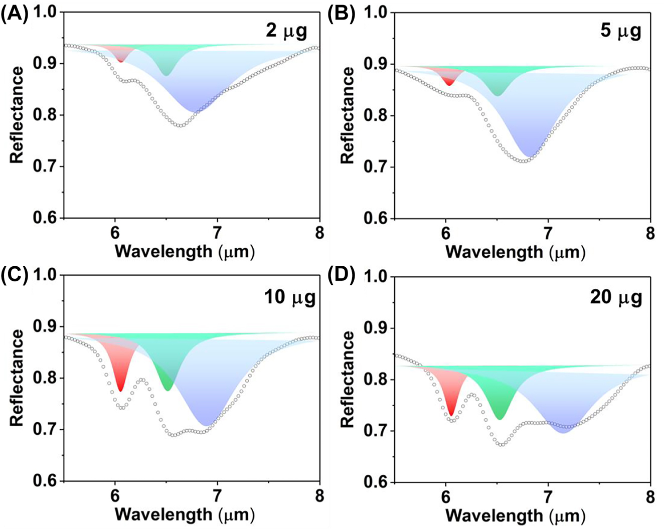 Figure 8:
The multipeak fitting of reflection spectra with different mass BSA coating under P polarization (A. 2 μg, B. 5 μg, C. 10 μg, D. 20 μg). The red, green and blue peaks represent the Lorentz peaks of amide I, amide II and metasurface, respectively.