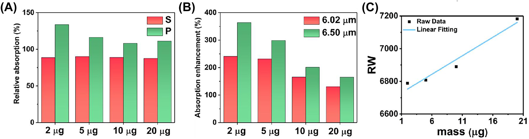 Figure 9:
The SEIRA analysing of reflection spectra under P polarization (A) the relative absorption between the amide II and amide I under S and P polarization, respectively. (B) The absorption enhancement defined by the ratio the absorption of amides under P polarization to that of amides under S polarization, respectively. (C) The RI sensitivity of leaky plasmon resonance with P polarization in mid infrared defined by the linear fitting between RW and BSA mass.