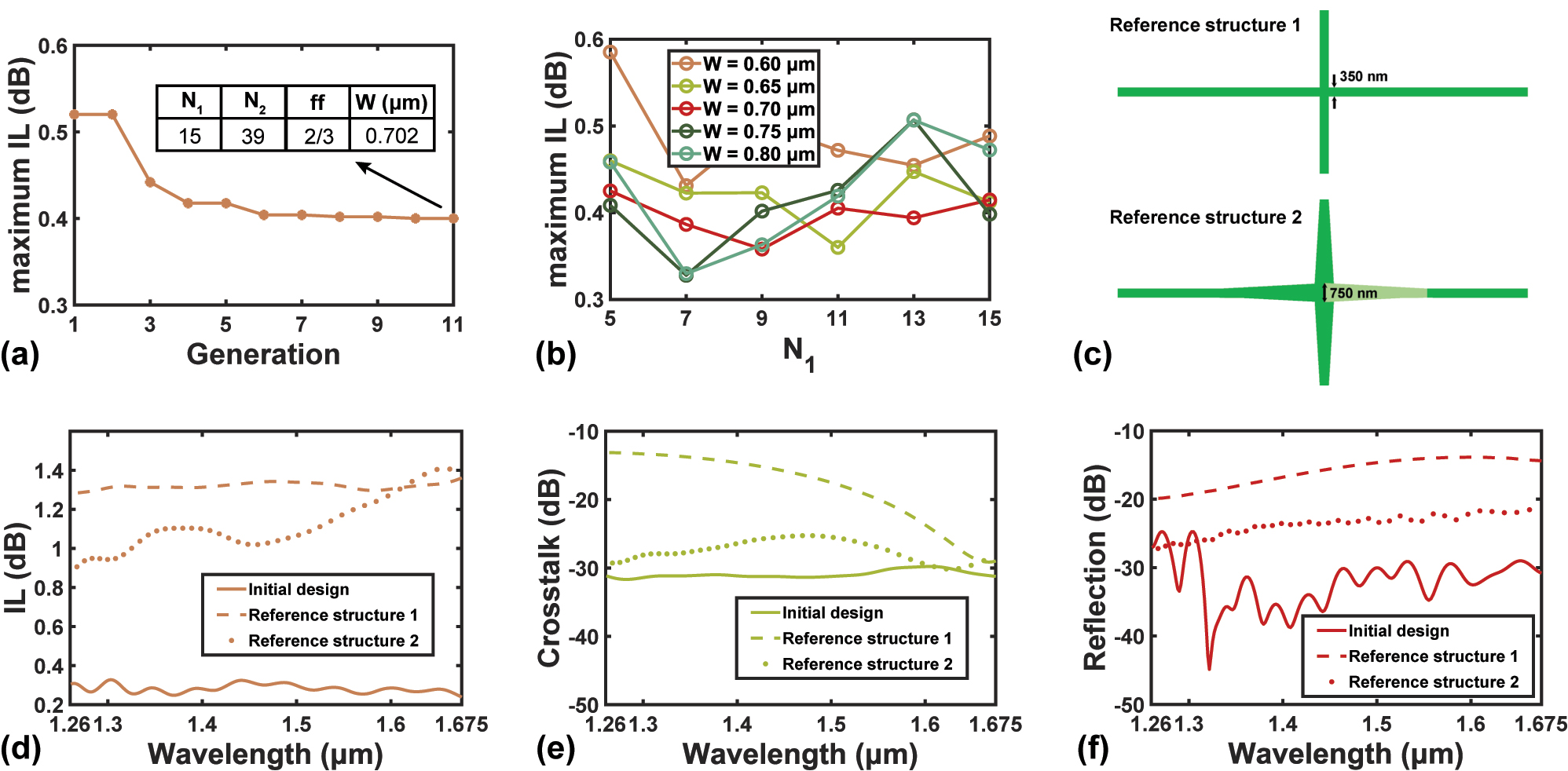 Figure 2: 
The simulation results of the initial design. (a) FOM trend of the PSO with the initial design. (b) Dependence of maximum IL on W and N
1. (c) Schematics of two reference waveguide crossing structures (d–f) Calculated spectra of (d) IL, (e) crosstalk, and (f) reflection of the device with optimized geometry, along with the results of both reference structures in (c).

