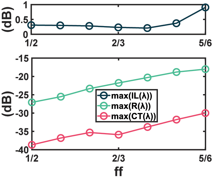 Figure 7: 
Dependence of maximum IL, maximum crosstalk, and maximum reflection on fill factor, as a fabrication tolerance analysis.
