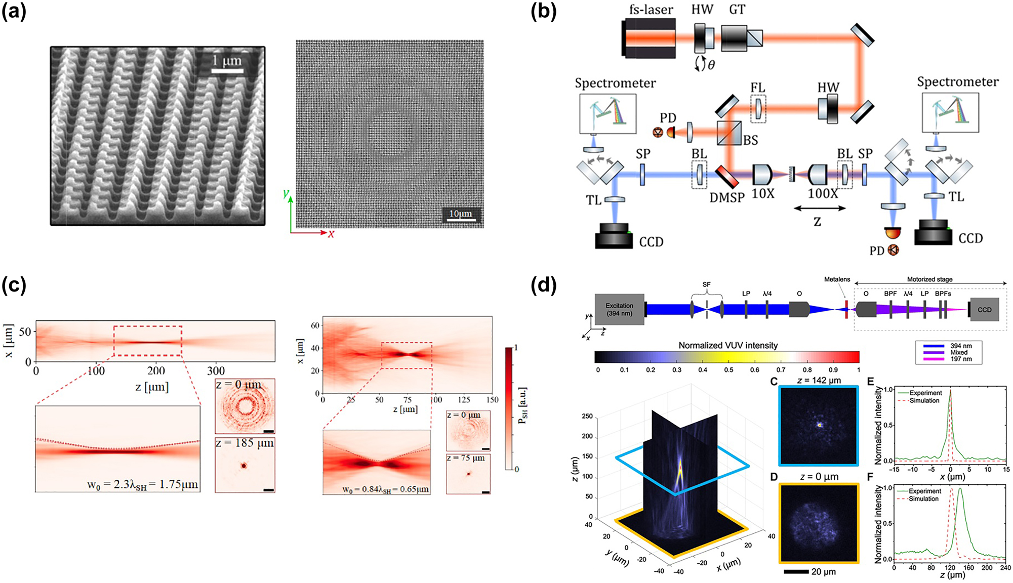 Figure 4: 
Nonlinear metalens with metasurfaces. (a) SEM views of nonlinear metalens made by AlGaAs nano-chairs. Adapted from [82]. (b) Experimental set-up for the characterization of nonlinear metalens. Adapted from [82]. (c) Experimental SHG focusing for two different metalens design parameters. Adapted from [82]. (d) The focusing experimental measurements of the VUV nonlinear metalens. Adapted from [56].
