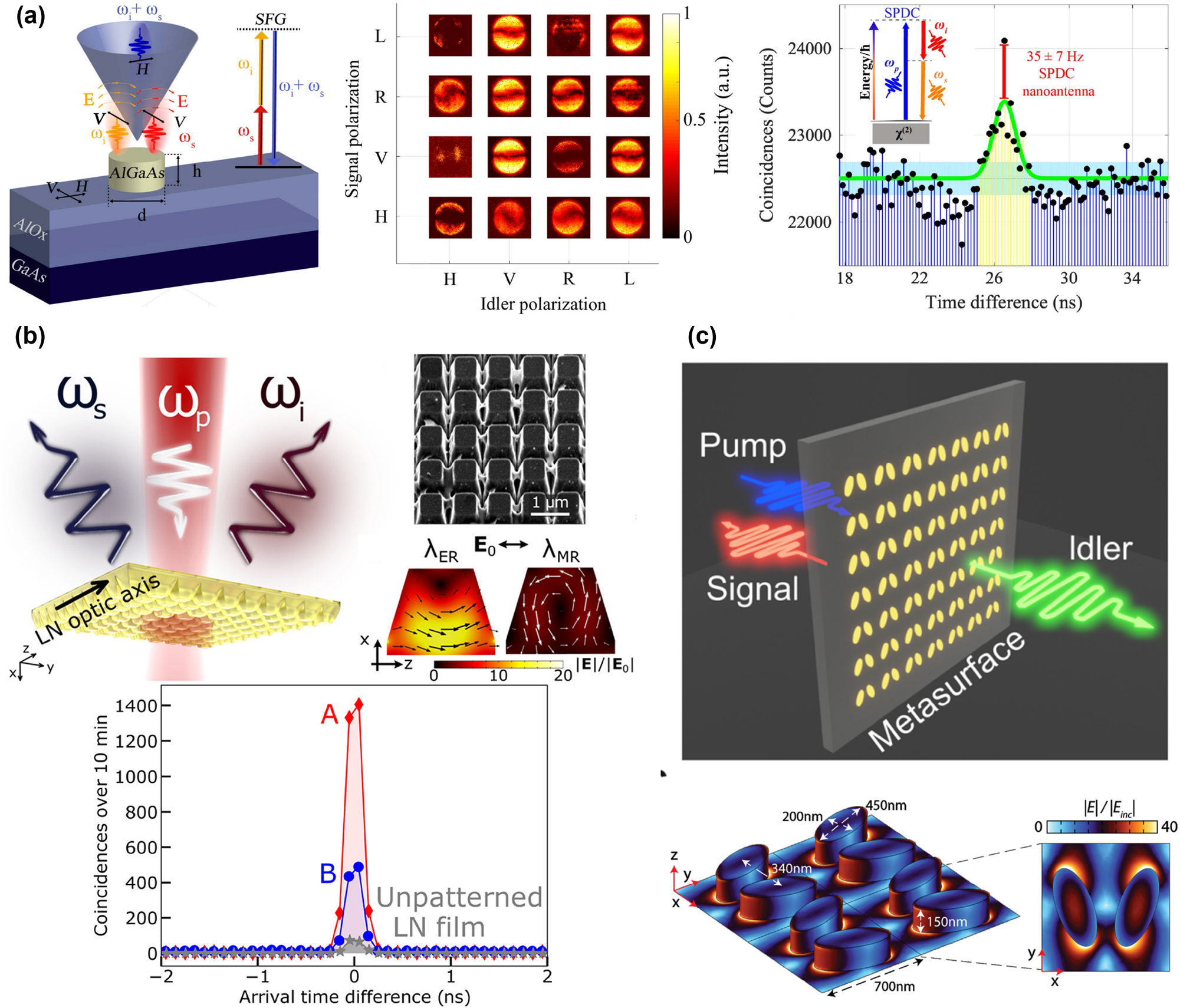 Figure 6: 
Spontaneous photon pair generations enhanced via resonant metasurfaces. (a) Left: The schematic of the SFG process based on an AlGaAs nanoantenna. Middle: Measured reflected SFG emission patterns in k-space for different polarization combinations. Right: Coincidence histograms of degenerate SPDC from an AlGaAs nanoantenna. Adapted from [73]. (b) Top left: The schematic of SPDC from a lithium niobate metasurfaces. Top right: Scanning electron microscopy (SEM) image of a fabricated metasurfaces and electric field distributions inside a nanoresonator at the electric resonances (λ
ER) and magnetic resonances (λ
MR). Bottom: Coincidence histograms of degenerate SPDC from two different metasurfaces, shown by red diamonds and blue circles, respectively. Adapted from [204]. (c) Top: SPDC in a metasurfaces with the signal and idler photons emitted in opposite directions. Bottom: The shape and dimensions of the unit cell and the electric field distribution. Adapted from [205].
