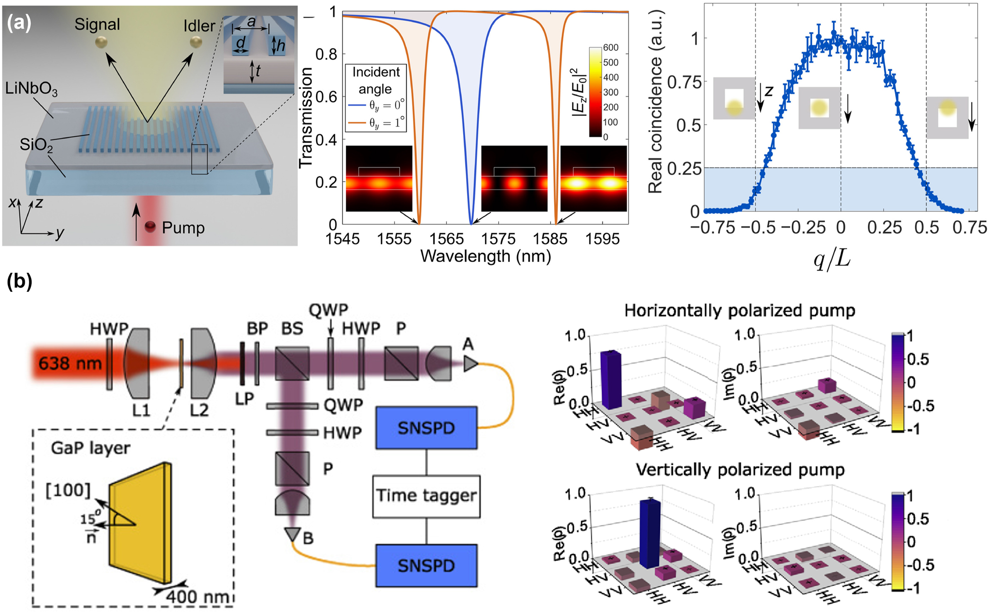 Figure 7: 
Entangled photon pair generations enhanced via resonant metasurfaces. (a) Left: The schematic of spatially entangled signal and idler photon generation from a lithium niobate thin film covered by an SiO2 grating and pumped by a continuous laser. Middle: Simulated transmission spectra of the metasurfaces, showing a single guided mode resonance at normal incidence and two resonances with a nonzero incident angle. Right: The real coincidence rate of collected photon pairs versus the aperture position, normalized to the maximum value. Adapted from [74]. (b) Left: The schematic of experimental setup for measuring the quantum state of entangled photon pairs encoded by polarization states. The sample is fabricated with its normal at 15° to the [100] crystalline direction of GaP crystal. Continuous-wave pump focused by lens L1 into the GaP film; photon pairs are collected by lens L2 and filtered from the pump by long-pass filters LP and bandpass filter BP. Nonpolarizing beam splitter BS sends the photons into arms A and B, each containing a quarter-wave plate (QWP), a half-wave plate (HWP), a polarizer (P), and a superconducting nanowire single-photon detector (SNSPD). A time tagger builds a histogram of arrival time differences. Right: Real and imaginary parts of the density matrix ρ of the photon pairs generated by the H- (V-) polarized pump, indicating that photon pairs are shifted from the highly entangled state with the horizontally polarized pump to nearly disentangled with the vertically polarized pump. Adapted from [79].
