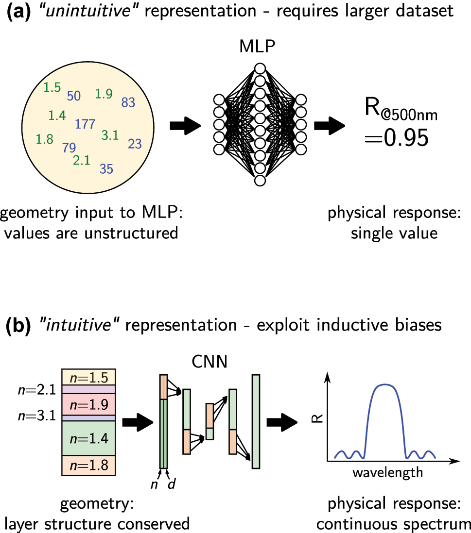 Figure 2:
Comparison of two different parameterizations of the same problem. (a) Using a dense neural network, the order of the thicknesses (blue values) and refractive indices (green values) is lost, because every input value is fed into every neuron in the first layer. The network needs to learn during training that the order matters. Furthermore, the correlation between the many input values and the single output reflectivity are difficult to understand. (b) Using a CNN, the layer order can be conserved and using two input channels, even the association of thickness and refractive index of a single layer can be directly passed to the network, hence during training these correlations do not need to be learned. Furthermore, predicting a whole reflectivity spectrum facilitates to identify correlations between changes of the geometry and for example resonance peak shifts. Returning this again via a convolutional layer conserves the order of the spectrum. On small to medium size datasets, exploiting these inductive biases of a CNN can significantly improve performance.
