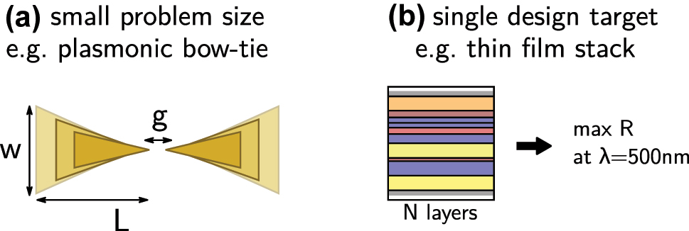 Figure 3:
Examples of problem configurations, for which deep learning is probably
not
adequate. (a) Problems with few parameters like the here depicted plasmonic bow-tie antenna design (3 free parameters) can easier be solved by conventional approaches, intuition or may even be systematically explored. (b) In problems with a single design target, the computational overhead of deep learning is not paying back. Conventional global optimization is the method of choice.