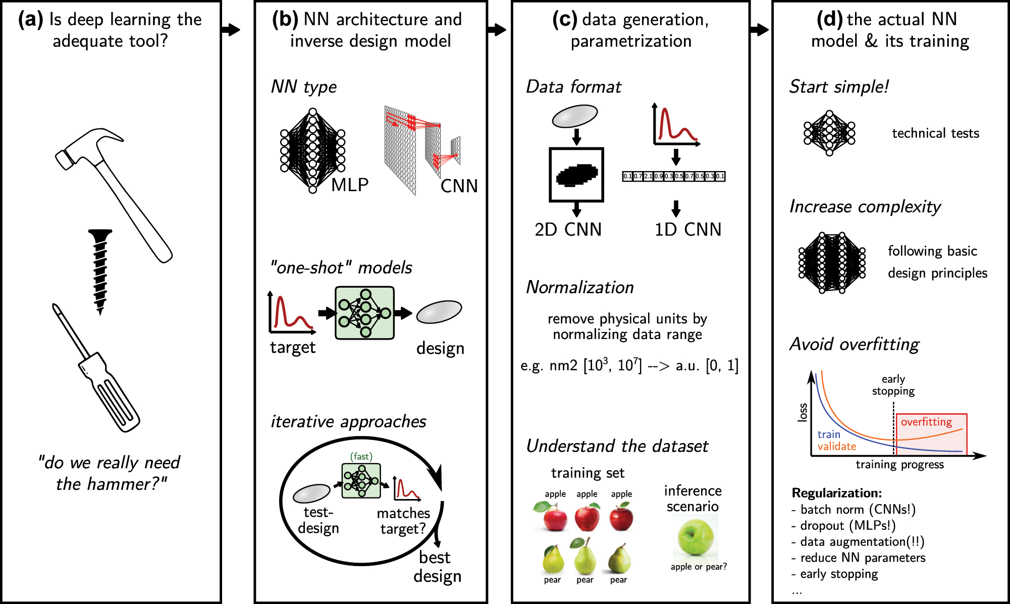Figure 4:
Workflow for the application of deep learning in inverse design. (a) The workflow should start with an unbiased assessment, whether other methods might not be more adequate than deep learning (“do we need the hammer, or is it rather a screwdriver?”). (b) Think about how the problem can be parameterized. Which network type will be necessary? Is the goal ultimate acceleration (use one-shot inverse design), or a less time critical, best possible optimization (use iterative inverse design). (c) Prepare and understand the dataset. (d) Implement the actual mode. Start simple, increase complexity, avoid overfitting (regularization!). Always keep in mind literature design guidelines.