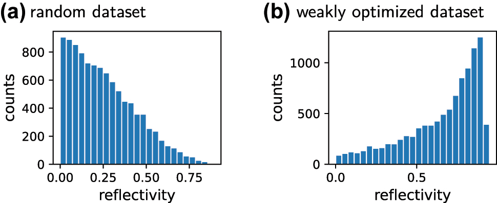 Figure 5:
Histograms of two illustrative datasets of the reflectivity (at λ = 500 nm) of 10,000 dielectric thin-film sequences. (a) Randomly generated thin film sequences. Their reflectivity is in general low. A network for the design of high reflectivity solutions, that is trained on this dataset, will very likely fail. (b) Weakly optimized data generation, starting from random samples. The dataset offers a large portion of medium to high reflectivity samples. Care should be taken that still enough “randomness’ is present to avoid biases towards high R solutions. A network trained on the optimized set will perform better at the task of reflectivity maximization.