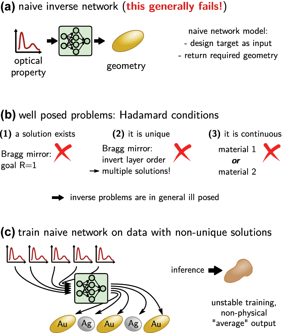 Figure 7:
The crux of the ill posed problem. (a) A naive, not working implementation of a simple feed-forward inverse network would take as input the design target (e.g. an optical property) and returns the design that is required to obtain it. (b) Only well posed physical problems can be solved this way. Such problem obeys the three Hadamard conditions. However, neither of these conditions is in general fulfilled in photonics inverse design, as illustrated by a selected example under each condition. (c) In case of multiple solutions, the training process would iterate of these several times, every time adapting the network parameters to return a different design. Training is unstable and eventually the network will learn some non-physical mix of the multiple solutions. If a non-continuous parameterization is used (here: two distinct materials), the naive network may also return non-allowed mixtures of those.