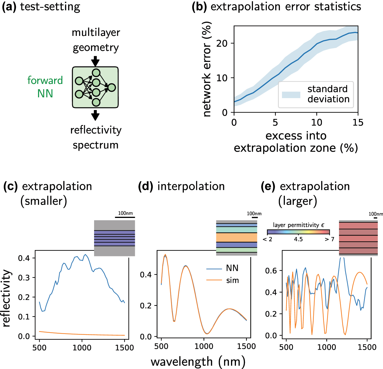 Figure 8:
Illustration of failed extrapolation. (a) A neural network was trained on predicting the reflectivity spectrum of a thin film layer stack made of ideal dielectrics with constant permittivity ɛ. (b) Average forward network error as function of the excess of the input parameters outside of the training data range. (c) Failed prediction example outside of the training data range (smaller permittivities and thinner layers). (d) Example inside the range of the training-set design parameters (interpolation). The network predictions are accurate. (e) Same as (b) but for larger permittivities and thicker layers than used in training. Orange lines: PyMoosh simulated reflectivity spectra. Blue lines: neural network predicted spectra. Insets represent the used layer stack. Bar heights correspond to the layer thickness according to the scale bar, the color code indicates the layer dielectric’s permittivity.