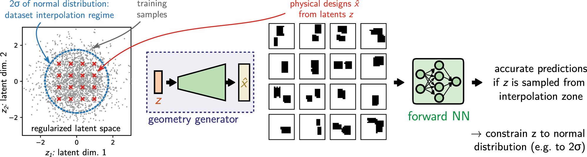 Figure 10:
Re-parameterized the forward model using a learned latent representation as design input: The trained geometry generator (e.g. from a VAE or a GAN) is simply plugged before the input of the forward network. It converts a latent vector z to a physical design
x
̂
$\hat{x}$
. If the latent space was properly regularized, sampling from within the range of a normal distribution with unitary variance will generate geometries in the interpolation regime of the training data, where the forward network works accurately. Instead of optimizing the physical design parameters, we can now run the optimization on the latent variable of the geometry generator. Constraining the numerical range of the optimization parameters accordingly, renders iterative optimization robust.