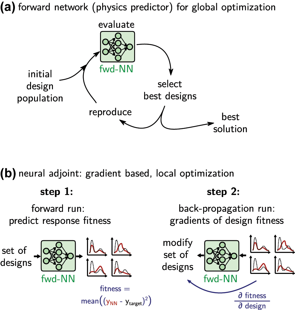 Figure 11:
Inverse design via iterative optimization using a forward model as fast physics solver surrogate. (a) Use forward model to accelerate a global optimization loop. (b) Neural adjoint method: neural networks are differentiable and allow gradient based optimization. Reduce risk of local minima by operating on a large set of random initial designs. The optimization tries to minimize the error between the predicted optical property (solid red line) and the design target (dashed black line).