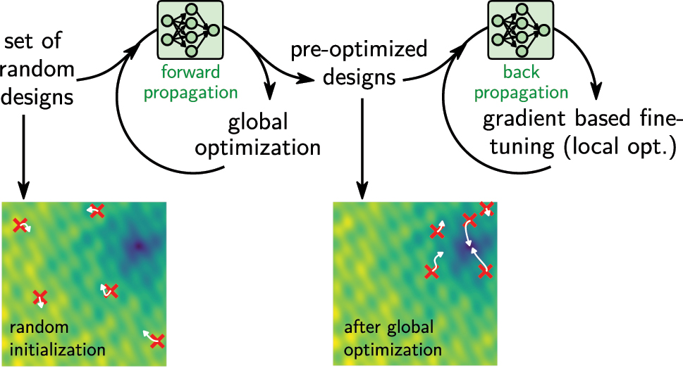 Figure 13:
Global pre-optimization. If too many local minima exist, a promising solution is to start by pre-optimizing a set of random designs with global optimization. The positions of the random initial samples in an illustrative fitness landscape are depicted in the bottom left. After a few iterations of a global optimizer, the solutions are closer to the global optimum, as illustrated in the bottom right. Using this set as initial population for gradient based neural adjoint is likely to converge.