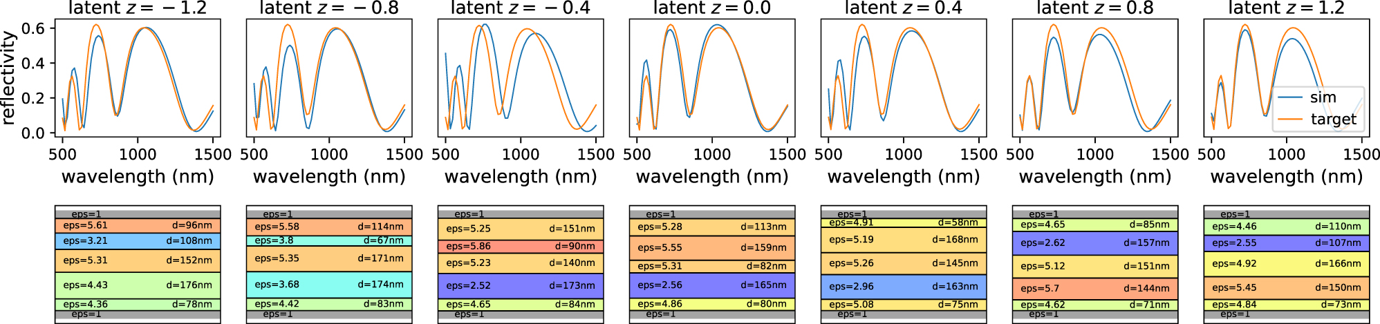 Figure 15:
Dielectric layer stacks implementing an arbitrary reflectivity design spectrum. Inverse designed by a cVAE. By sweeping through the latent space of the cVAE generator with fixed target spectrum, multiple possible design solutions can be identified. Note that the cVAE discovered that mirrored structures yield the same reflectivity spectra (c.f. for example latents z = 0 and z = 0.8). A systematic latent inspection can also be done for further optimizing the solution, for example by a search for the best possible spectral match, or by identification of the most robust design, etc. The colors in the layerstack illustrations (bottom) correspond to the permittivity (c.f. color legend in Figure 8).