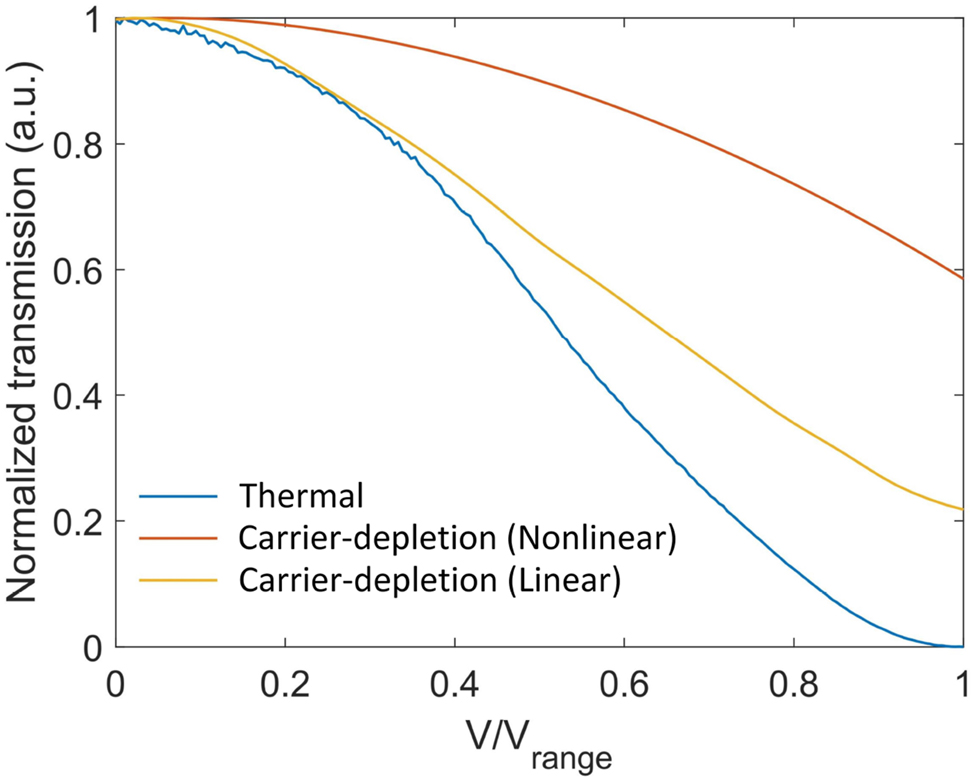 Figure 2: 
Transfer function of different MZI modulators under different modulation mechanisms. All the data are experimental data from our measurement or the process design kit (PDK) model [17] on Lumerical interconnect. V
range is the maximum allowed operating voltage.
