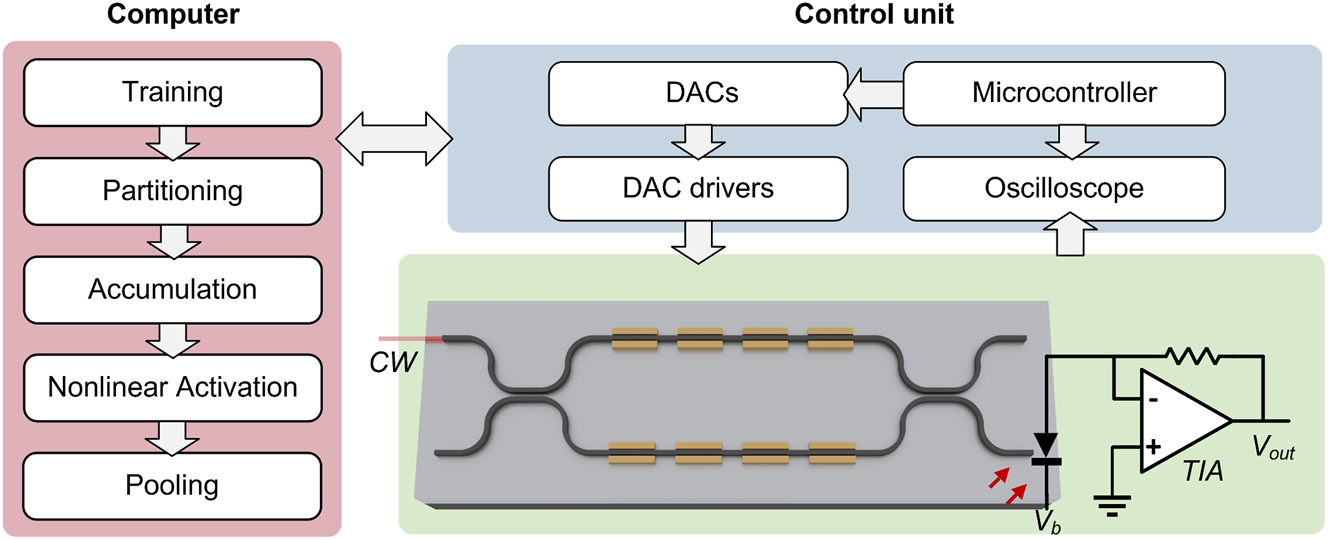 Figure 4: 
Experimental setup of MOMZI-ONN. Schematic of our MOMZI-ONN test flow. The entire tensor operation is first partitioned into multiple 4 × 1 blocks, and each block is implemented optically on a 4-op MOMZI. The weight parameters and the input signals are programmed by a multi-channel digital-to-analog converter (DAC). Then the output optical signals are converted to photocurrents using on-chip photodetectors. We use an off-chip TIA to convert the output photocurrent to electrical signals, which are then read by the oscilloscope. Both the oscilloscope and the DAC are controlled by a microcontroller. The tensor operation results are provided to the computer for data processing in order to train and deploy the DNN.
