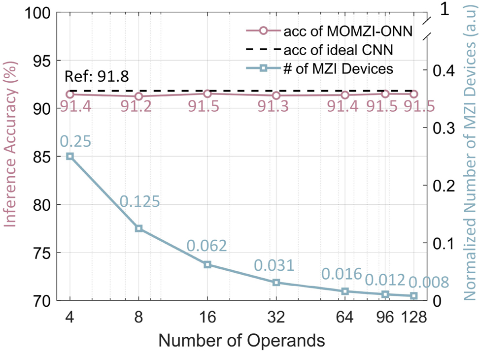 Figure 6: 
Task performance and hardware cost of MOMZI-ONN on SVHN dataset. Inference accuracies of MOMZI-ONNs with different operand numbers are shown. Using the same neural network structure, the accuracy of an ideal CNN model is 91.8 %. The normalized total number of MZI devices with different operand numbers of MOMZI-ONNs compared to ideal CNN models is shown. Suppose the matrix size is n × n, and the number of microring- and MZI-PTCs is normalized to 1.

