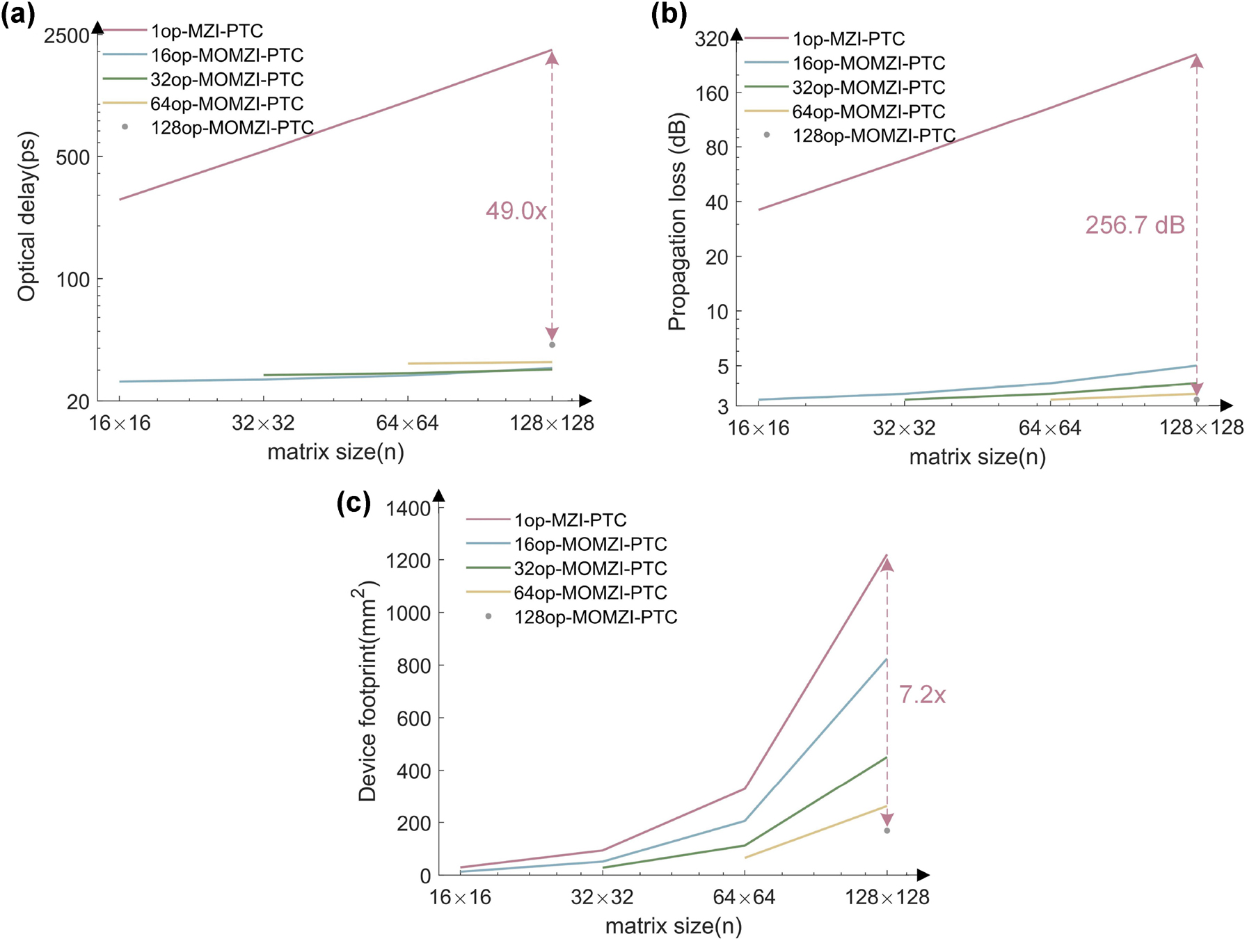 Figure 7: 
Performance analysis of MOMZI-PTC and comparison with single-operand (1op) MZI-PTC [8] using foundry PDKs [17]. MOMZIs with different operand numbers are shown. Here we suppose the circuit structure of the MZI-based PTC is Clement-style [33]. (a) Optical propagation delay in log scale. (b) Optical propagation loss. (c) Device footprint.
