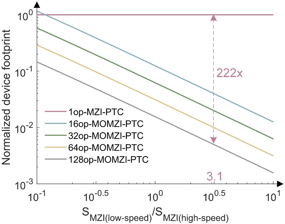 Figure 8: 
Normalized footprint of MOMZI-based PTC using scaling technologies. The x-axis is the ratio between the area of low-speed silicon-based TO MZI (550 × 125 μm2) and high-speed MZI. Using compact plasmonic-on-silicon high-speed modulators (∼220 × 100 μm2) [21], 




S


MZI

(
low 
−
 speed
)



/


S


MZI

(
high 
−
 speed
)



≅
3.12


${S}_{\text{MZI}\left(\text{low\,}-\text{\,speed}\right)}/{S}_{\text{MZI}\left(\text{high\,}-\text{\,speed}\right)}\cong 3.12$



, and a 128-op MOMZI-PTC consumes a 222× smaller footprint than single-operand MZI-PTCs using silicon-based MZI modulators. For simplicity, we assume the entire waveguide length for connecting the operands is the same as the total length of the operands of MOMZIs, so S
MOMZI = 2S
MZI(high−speed).
