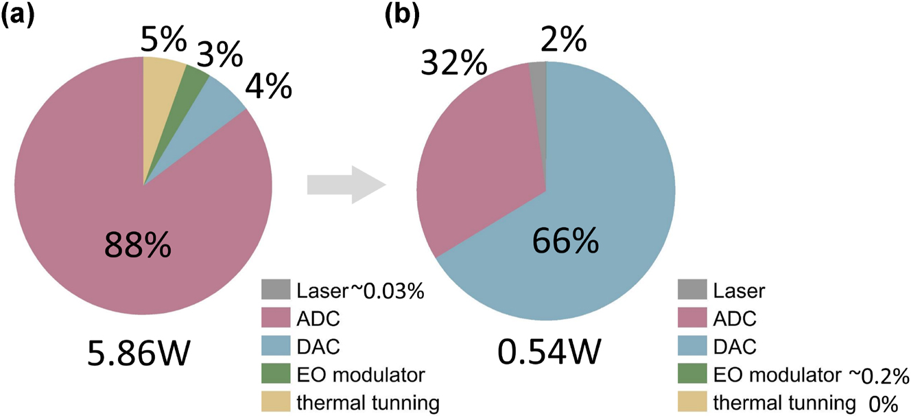 Figure 9: 
Power breakdown of a 128 × 128 photonic tensor core implemented by 128 128-op MOMZIs using existing technology (a) and emerging technology (b). (a) The total power of the MOMZI-ONN is 5.7 W at 10 GHz clock rate (56 TOPS/W). (b) Using emerging technologies, we use ADC-less designs (e.g., magnetic-tunnel-junction (MTJ)-based analog content-addressable memory (ACAM) [36], [37]) to boost the energy efficiency to ∼604 TOPS/W.
