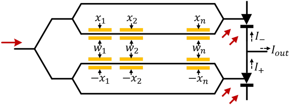Figure 10: 
A MOON with two linear modulators for matrix-matrix multiplications. The optical output power of each modulator is proportional to the electrical input power or V
2. Here we apply differential input signals ±x

i

s on upper/lower modulators, and put weight signals w

i

s on both upper/lower modulators. The output power after differential photodetection is then proportional to 




∑


1


n




w


i


⋅


x


i




${\sum }_{1}^{n}{w}_{i}\cdot {x}_{i}$



.
