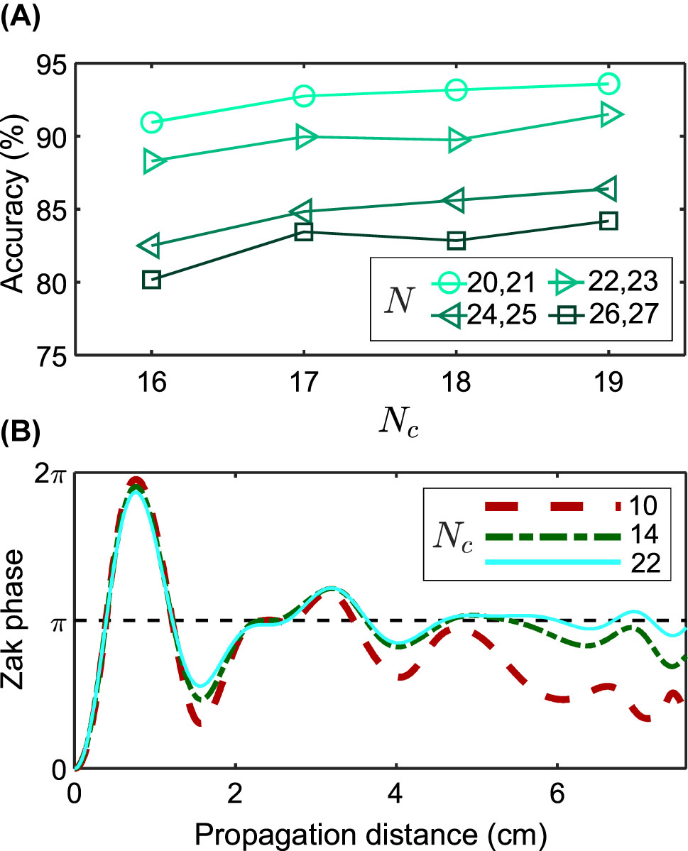 Figure 6: 
Analysis of MLP accuracy. (A) Accuracy of classification by deep learning methods depending on parameters: the total number of waveguides N and the number of the central waveguides N

c
 involved in the training. (B) Theoretical dependence of the Zak phase on the propagation distance and N

c
 in the nontrivial lattice of N = 22 elements.
