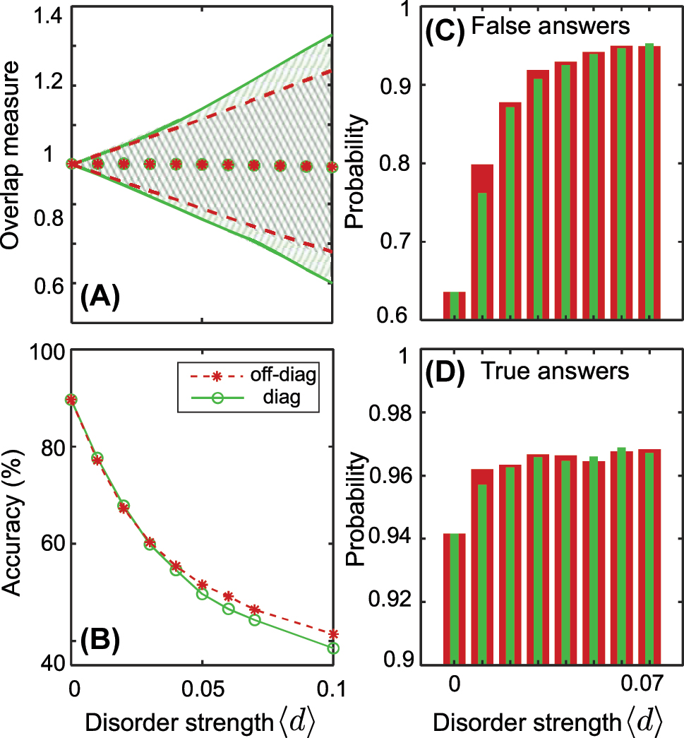 Figure 8: 
The transfer learning approach for disordered lattices. (A) Overlap measure variation induced by the disorder: shaded areas are ranges of variance due to disorder over an ensemble of 4000 disorder realizations (green is for diagonal disorder, gray for off-diagonal disorder), red asterisks and green dots are mean values. All parameters of the lattice are fixed. (B) Transfer learning for the disordered lattice. We train neural network in the absence of disorder ⟨d⟩ = 0 and test the prediction accuracy for different values of disorder. All parameters of the lattice are varied according to Table 2. (C, D) Probability assigned to false (C) and true (D) answers of the neural network for different values of disorder (green bars are for diagonal disorder, red bars are for off-diagonal disorder).
