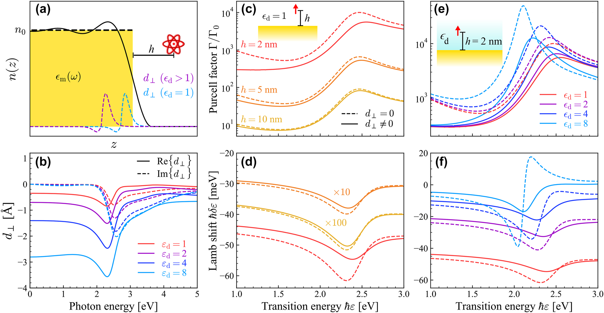 Figure 1: 
The effect of Feibelman d-parameters from SRM. (a) Schematic of a QE (e.g., an atom) located a distance h from a metal with permittivity ϵ
m interfacing a dielectric material with permittivity ϵ
d. The electron-density profile n(z) (black solid curve) is calculated using a quantum infinite-barrier model [45], while the induced-charge density (dashed curves, for the two different ϵ
d indicated in the legend) and the associated perpendicular d
⊥-parameters qualitatively show the spill-in depending on ϵ
d. (b) Real (solid curves) and imaginary (dashed curves) parts of the Feibelman d
⊥-parameter computed from Eq. (4) for dielectric media with permittivity ϵ
d (indicated by the color-coded legend) interfacing the metal Au with permittivity ϵ
m characterized by the model of Ref. [54]. Panels (c–f) show the Purcell factor Γ/Γ0 and Lamb shift δɛ of the emitter as a function of its transition energy ℏɛ when omitting (dashed curves) and including (solid curves) the Feibelman d-parameters in the metal film response; the effects of separation h (for an emitter in vacuum) and dielectric environment ϵ
d (for a fixed separation h = 2 nm) are explored in panels (c, d) and (e, f), respectively, for an emitter with transition dipole moment d = 1 e nm.
