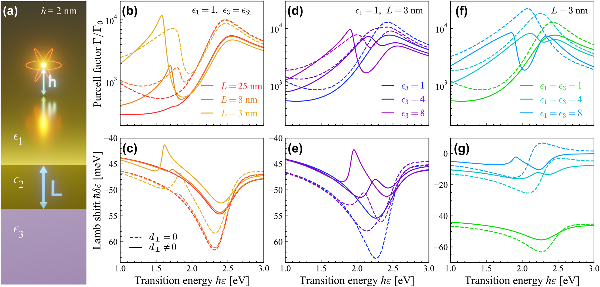 Figure 2: 
Enhanced surface effects in the quantum electrodynamic response of thin metal films. (a) Schematic of a QE at distance h from a thin metal film of width L. In panels (b–g) the calculated Purcell factors and Lamb shifts experienced by a QE with transition dipole moment d = 1 e nm placed a distance h = 2 nm above a film are shown for cases with (solid curves) and without (dashed curves) incorporating SRFs in the optical response. Panels (b, c) show results for a QE in vacuum (ϵ
1 = 1) close to an Au film of varying thickness, on a Si substrate with permittivity ϵ
3 interpolated from experimental data [65]. For a film with L = 3 nm, panels (d, e) show the effect of substrate permittivity ϵ
3 when the QE is in vacuum, while panels (f, g) show the quantum electrodynamic response when the Au film is embedded in a medium with varying permittivity ϵ
1 = ϵ
3.
