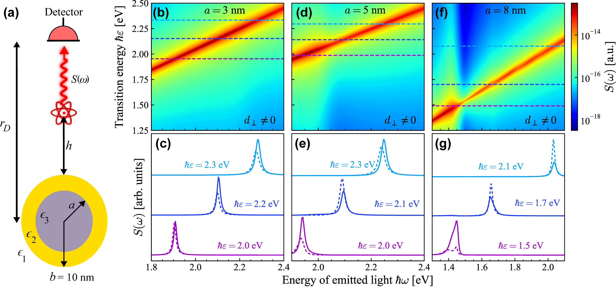 Figure 5: 
Detection of surface response effects in spontaneous emission produced near a plasmonic nanostructure. (a) Schematic illustration of a QE in a medium with permittivity ϵ
1 at distance h from the outer surface of a CSNP, with shell radius (permittivity) b (ϵ
2) and core radius (permittivity) a (ϵ
3), emitting light that is detected in the far field at a distance r
D. Panels (b–g) show the spontaneous emission spectra S(ω) detected at r
D = 1 μm for a QE with transition frequency ɛ, dipole moment d = 1 e nm, and intrinsic broadening ℏγ
0 = 15 meV (typical for a quantum-dot exciton at room temperature) positioned at h = 2 nm from a CSNP with Si core (ϵ
3 from Ref. [65]) of radii a indicated in each column and Au shell with radius b = 10 nm; the upper row of panels (b, d, f) shows contours of S(ω) that sweep the detected light energy ℏω on horizontal axes and the QE transition energy on the vertical axes, while the lower row of panels (c, e, g) shows the emission spectrum for specific QE transition energies ℏɛ – indicated by the color-coded dashed horizontal lines in the panels immediately above – when including (solid curves) or omitting (dashed curves) SRFs (each set of curves is appropriately re-scaled for clarity).
