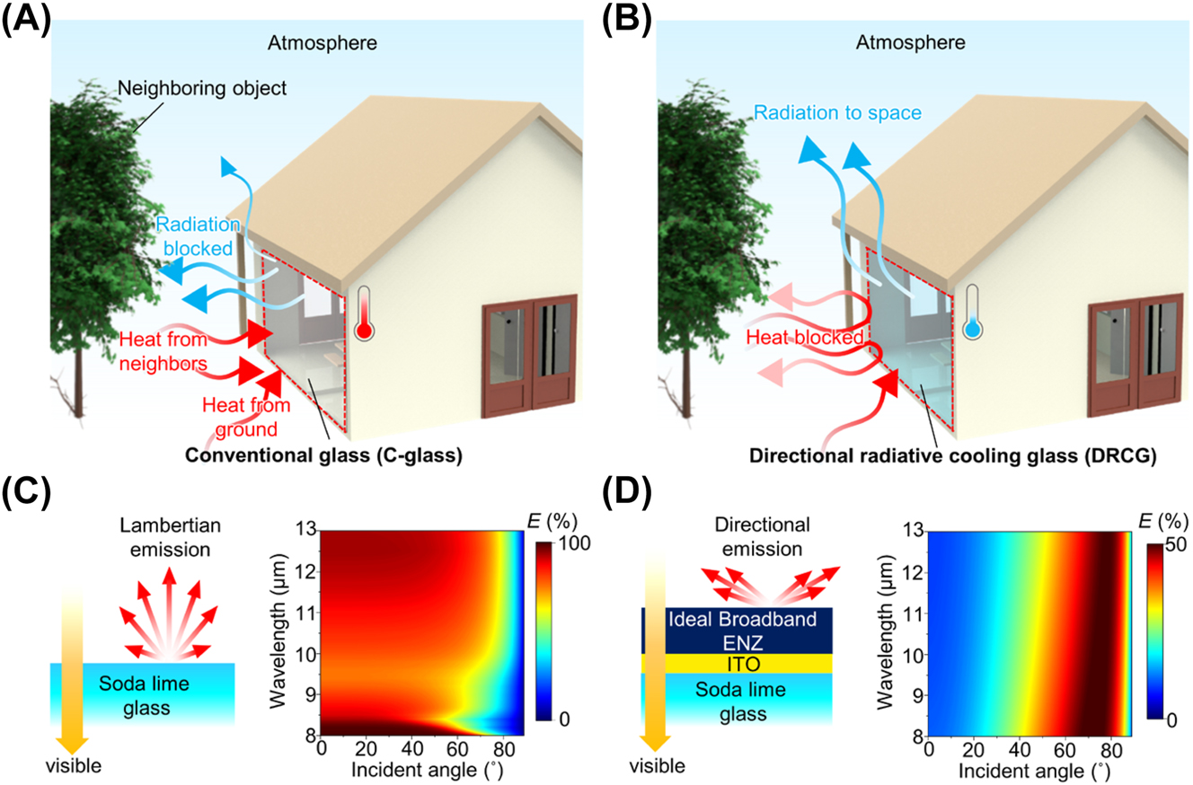 Figure 1:
DRCG for energy-saving window. (A, B) Schematic of the heat-exchanging process between the surrounding objects (i.e., neighboring objects and ground) and glass windows for (A) conventional glass (C-glass) and (B) the directional radiative cooling glass (DRCG). (C, D) Visible and thermal optical properties of the (C) C-glass and (D) ideal DRCG.