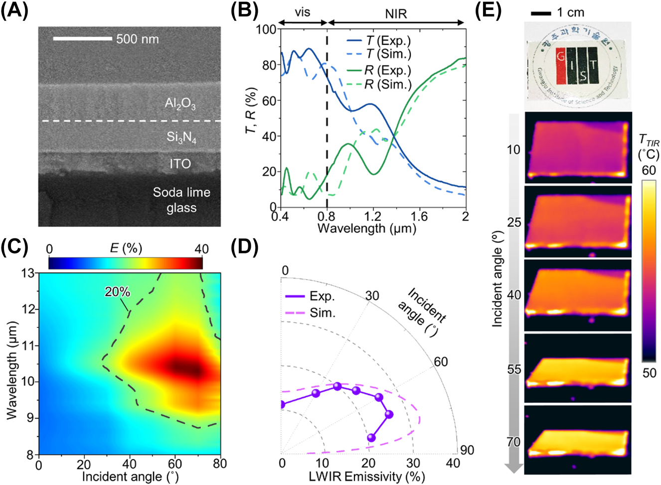 Figure 3:
Optical measurements of the fabricated DRCG. (A) SEM image of a fabricated DRCG. (B) Measured and simulated transmittance/reflectance over the vis–NIR region of the fabricated DRCG. (C) Variation in the measured emissivity spectrum of the fabricated DRCG with incident angles under unpolarized conditions. (D) Variation in the measured and simulated average emissivity across the LWIR range of the fabricated DRCG with the incident angles under unpolarized conditions. (E) Photograph of the fabricated DRCG (top) and thermal images at different incident angles of the fabricated DRCG.