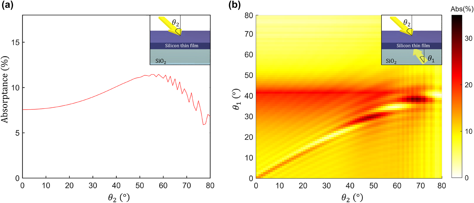 Figure 2: 
The silicon layer absorptance as the function of the incidence angle under illumination with either a single or two interfering plane waves with angles of incidence θ
1 and θ
2, each varying from 0° to 80°. (a) The angle-dependent absorptance of a single plane wave propagating from the top side. (b) Two plane waves incident on the absorber from opposite directions yield absorptance characteristics that are highly sensitive to small changes in their incidence angles. This effect can be used to design an optical angular sensor, where we fix the incidence angle of one wave and use the other wave as a probe. The inset figures indicate the incidence angles and the 1D geometry used in the simulations.
