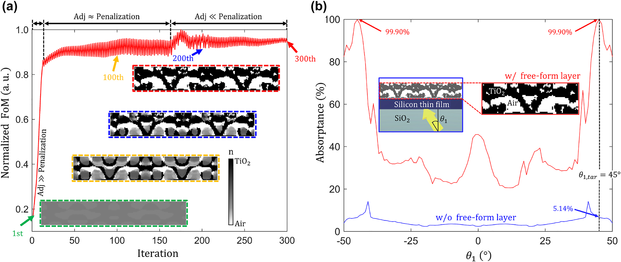 Figure 7: 
Inverse design procedure for optimizing a TiO2 free-form structure. (a) The FoM is defined as the maximum of the electric field intensity at the center of the thin film when a 775 nm-wavelength s-polarized plane wave is incident at the target angle (θ
1,tar
 = 45°). The red curve indicates the evolution of the FoM, while the four insets show the changes in the design parameters, where the pixel size is the same as the simulation. The penalization factor gradually increases with the iteration number. Then it starts to exceed the gradients of FoM after the 144th iteration, which enforces grayscale design parameters to be binarized to TiO2 and air. (b) Absorptance of the inverse-designed structure as a function of the incidence angle of the plane wave (θ
1). The blue curve represents the single-pass absorptance, and the red curve corresponds to the absorptance of the inverse-designed structure, which shows perfect absorption (99.90 %) at θ
1 = 45°. This constitutes a 19.44-fold absorptance improvement compared to the single-pass absorptance at the same angle of incidence. The inset figure shows an optimized structure and its surrounding materials.
