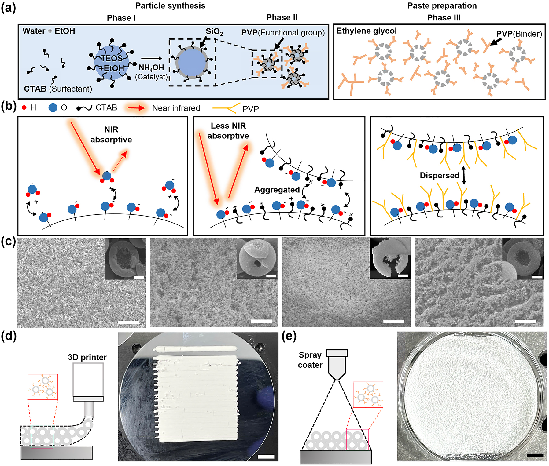 Figure 3: 
Synthesis of 3D printable HSNPs. (a) Schematics illustrating the synthesis of printable HSNPs: Forming hollow morphology within HSNPs with a CTAB surfactant (Phase I); dispersing HSNPs with a PVP binder (Phase II); formulating printable HSNPs with an additional PVP binder (Phase III). (b) Schematics illustrating the functions of the CTAB surfactant and PVP binder. The CTAB reduces the NIR absorption caused by the hydroxyl group. The PVP prevents HSNPs from being aggregated. (c) SEM images of synthesized HSNPs synthesized under different PVP conditions (MW and weight): (10,000, 25 mg), (55,000, 10 mg), (55,000, 25 mg), and (55,000, 50 mg), from left to right. Scale bars: 50 μm (inset: 200 nm). (d, e) Photographs depicting 3D-printed (d) and spray-coated (e) HSNPs on Si substrates. Insets: schematic of each method. Scale bars: 5 mm.

