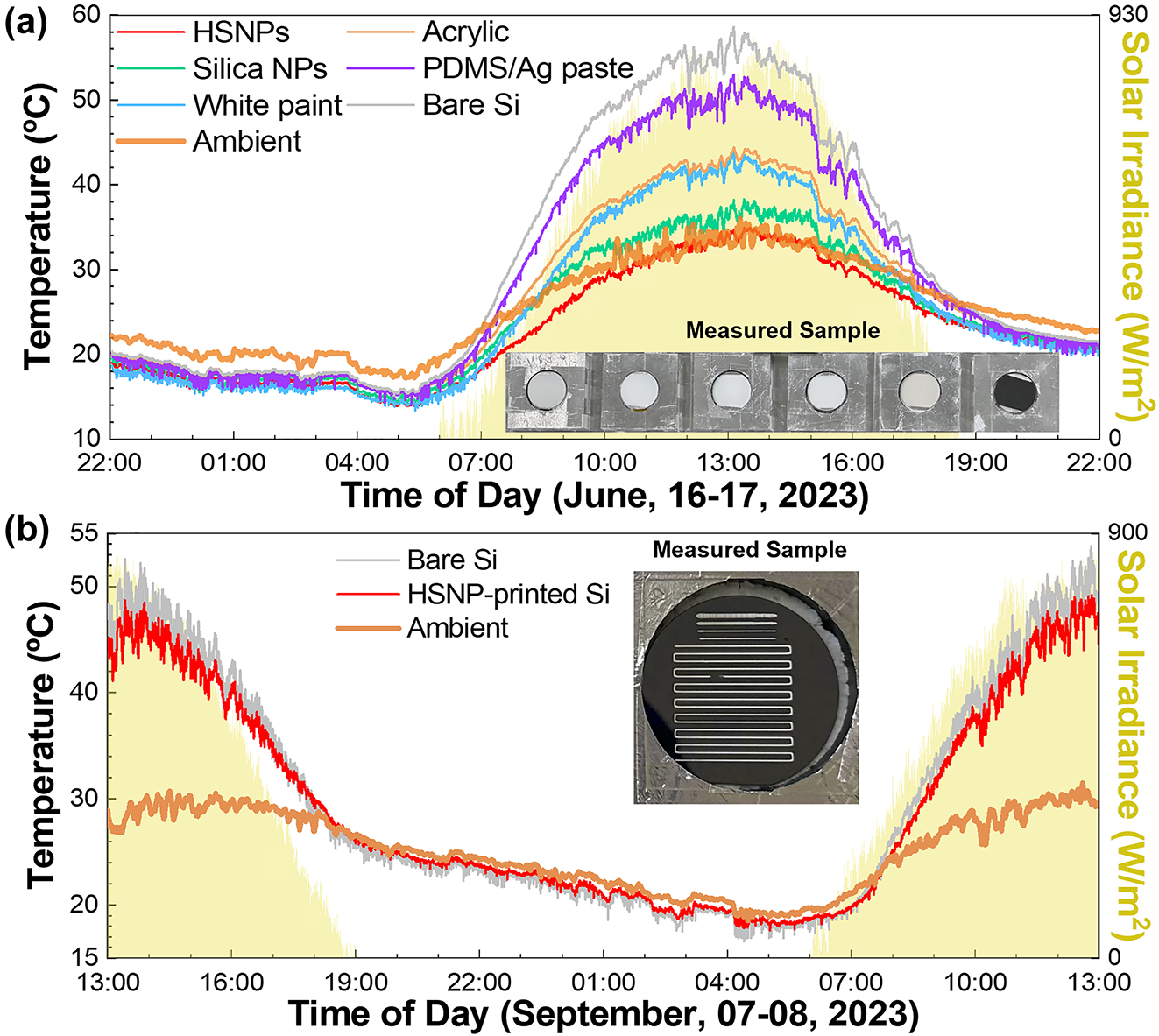 Figure 5: 
Outdoor cooling experiments. (a) Temporal changes in temperature for the passive cooling materials shown in Figure 3(b). Inset: photographs of the measured samples: HSNP-coated, silica NP-coated, white paint-coated, acrylic, PDMS/Ag paste-coated, and bare silicone substrate samples, from left to right. (b) Temporal changes in the temperature of bare and HSNP-printed (a filling ratio of 10 %) Si substrates.
