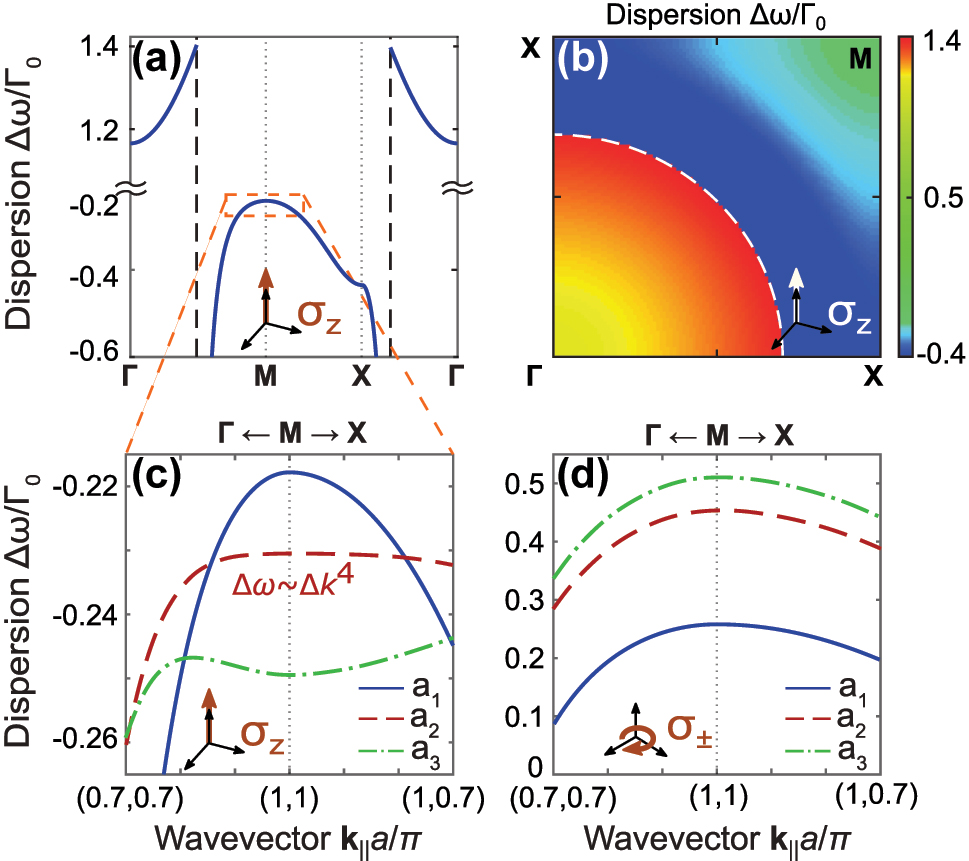 Figure 4: 
Dispersion of 2D square atomic lattice. (a, b) Dispersion of an infinite square lattice of σ

z
 polarized atoms for the period 





a

̃


=
0.35


$\tilde {a}=0.35$



 (a) along high symmetry path and (b) in the whole BZ. (c, d) Dispersion near the M point for periods 






a

̃



1


=
0.35


${\tilde {a}}_{1}=0.35$



 (blue curves), 






a

̃



2


=
0.294


${\tilde {a}}_{2}=0.294$



 (red curves) and 






a

̃



3


=
0.28


${\tilde {a}}_{3}=0.28$



 (green curves) for (c) σ

z
 polarized atoms and (d) σ
± polarized atoms.
