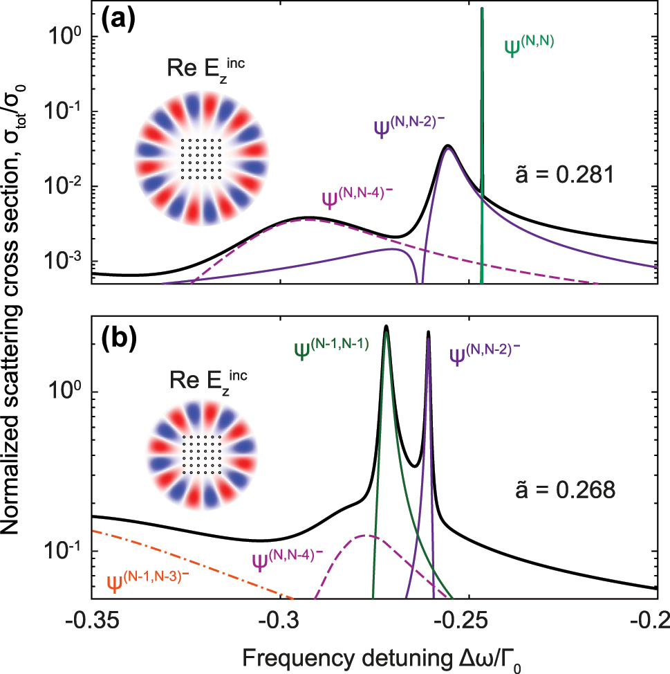 Figure 6: 
Normalized scattering cross section spectra of 6 × 6 square atomic lattice irradiated by Bessel beam with (a) azimuthal number m = 9 and period 





a

̃


=
0.281


$\tilde {a}=0.281$



 and (b) m = 7 and 





a

̃


=
0.268


$\tilde {a}=0.268$



. Solid black curves correspond to the total scattering cross section spectra, while colored curves correspond to different eigenstates with dominant contributions of basis states indicated in the plots. Insets show distributions of z component of the incident electric field.
