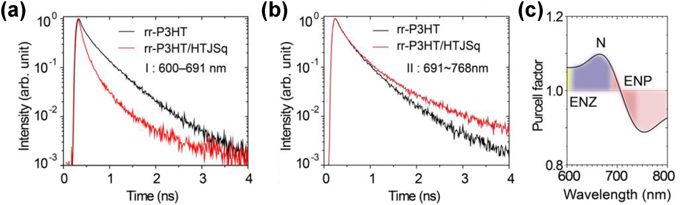 Figure 3:
Spectrally resolved PL decay curves in the spectral ranges of (a) 600–691 nm and (b) 691–768 nm. (c) Calculated wavelength-dependent Purcell factor.